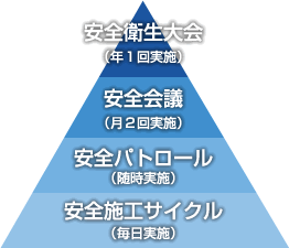 安全管理の積み重ね