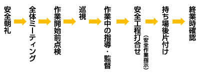 安全施工サイクル